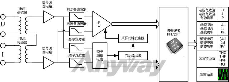 功率剖析仪通用原理框图