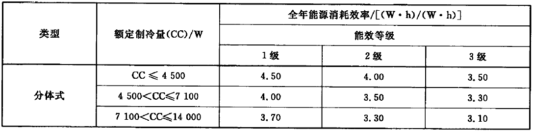 热泵式变频空调能效限制值及能效品级