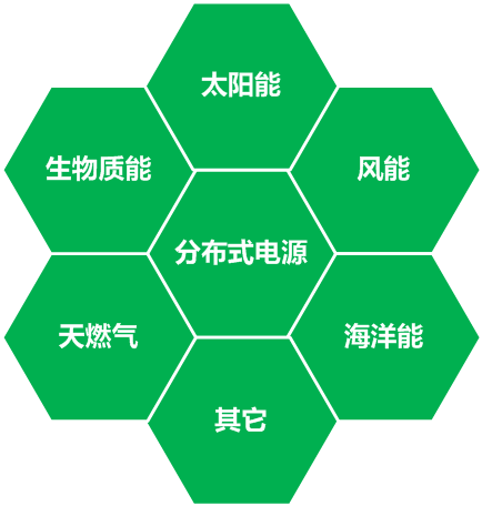 漫衍式电源的能源分类