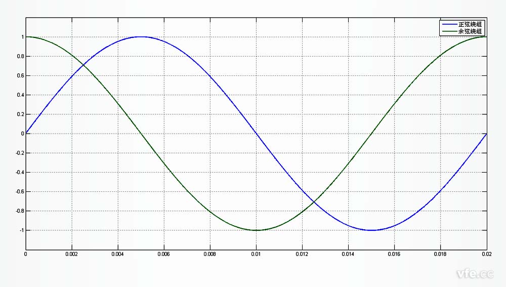 旋转变压器正余弦绕组输蜕化误形貌