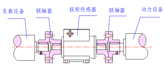 弹性柱销联轴器毗连示意图