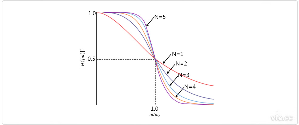 巴特沃斯滤波器幅频特征