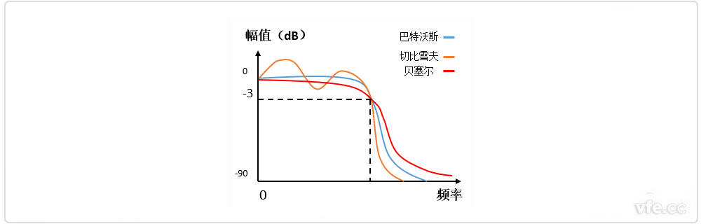 巴特沃斯、贝塞尔、切比雪夫滤波器幅频特征