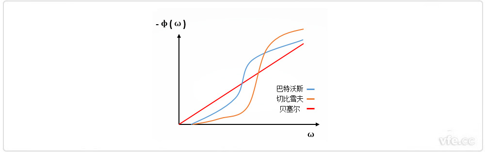 巴特沃斯、贝塞尔、切比雪夫滤波器相位特征