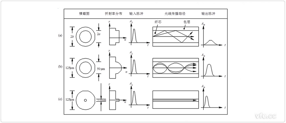 种种型光纤的性能比照