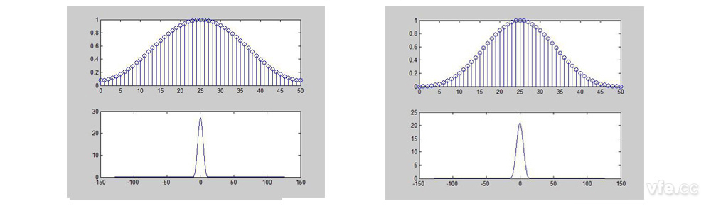 汉明窗（Hamming）与布莱克曼窗（Blackman）