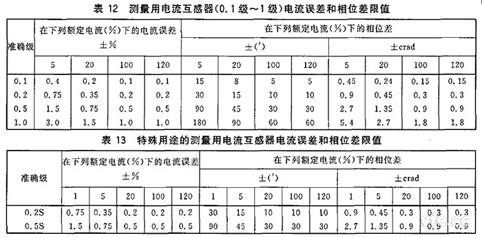  电流互感器划定电流互感器角差（相位差）不应凌驾表12和表13所列限值。