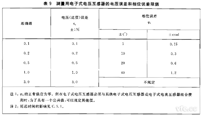 电子式互感器划定电压互感器角差(相位误差)不应凌驾表9划定限值。