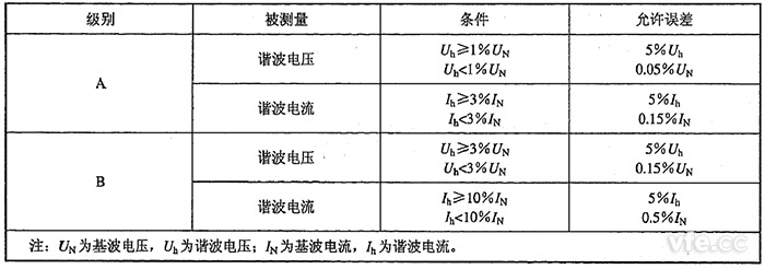 谐波电压、谐波电流丈量允许误差限值