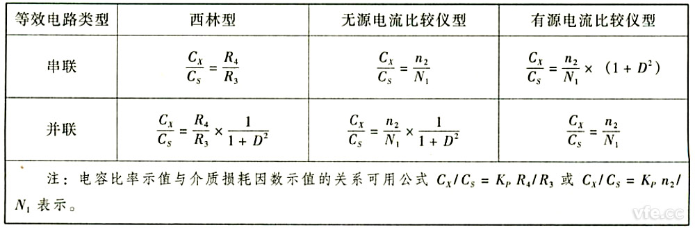 电容比率示值与介质消耗因数示值的关系