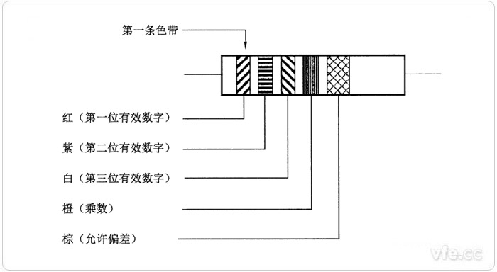 阻值为三位有用数字的色码标记示例