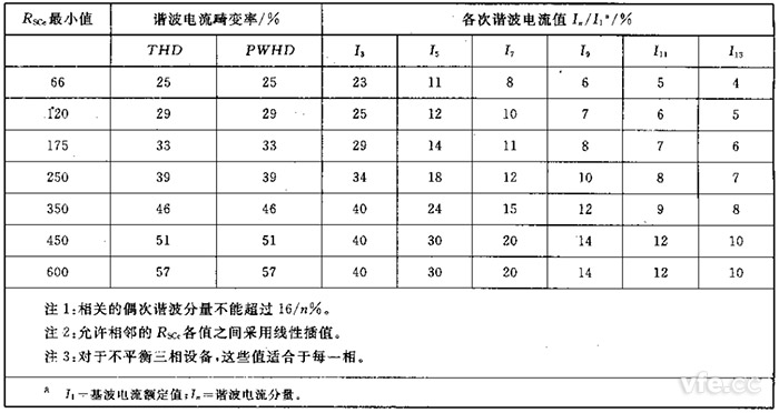 第2级单相、相间及不平衡三相装备的谐波电流发射值