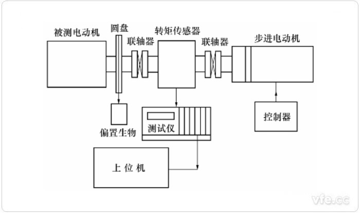 使用步进电念头的静态丈量要领示意图