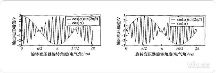 旋转变压器cos输出信号 旋转变压器sin输出信号