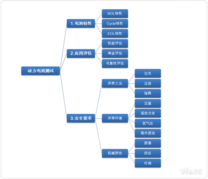 一样平常电动汽车动力电池测试试验项目