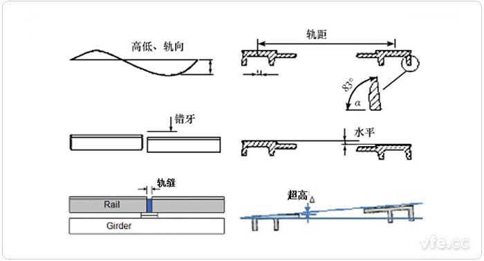  F轨几何参数的主要检测项目